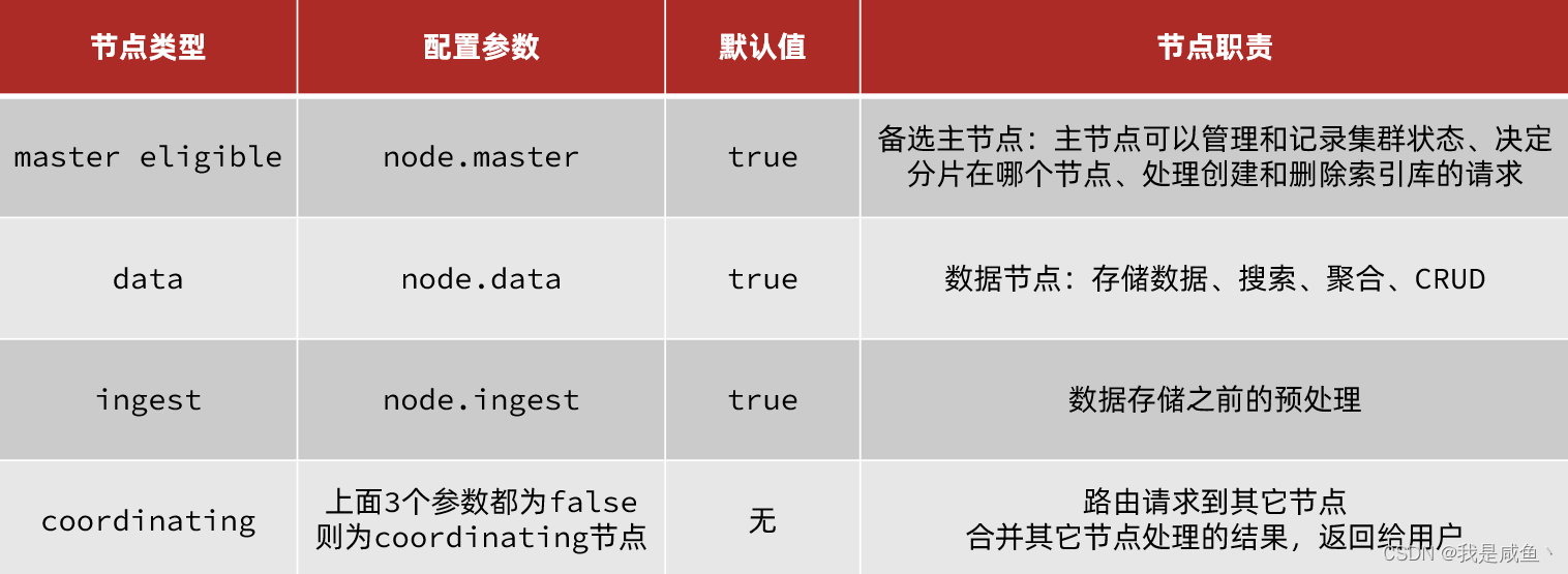 [外链图片转存失败,源站可能有防盗链机制,建议将图片保存下来直接上传(img-FKyHfo57-1647235668035)(E:\百度网盘\网盘下载\第4阶段—中间键&服务框架\1、微服务SpringCloud+RabbitMQ+Docker+Redis+搜索\实用篇\day07-Elasticsearch03\讲义\assets\image-20210723223008967.png)]