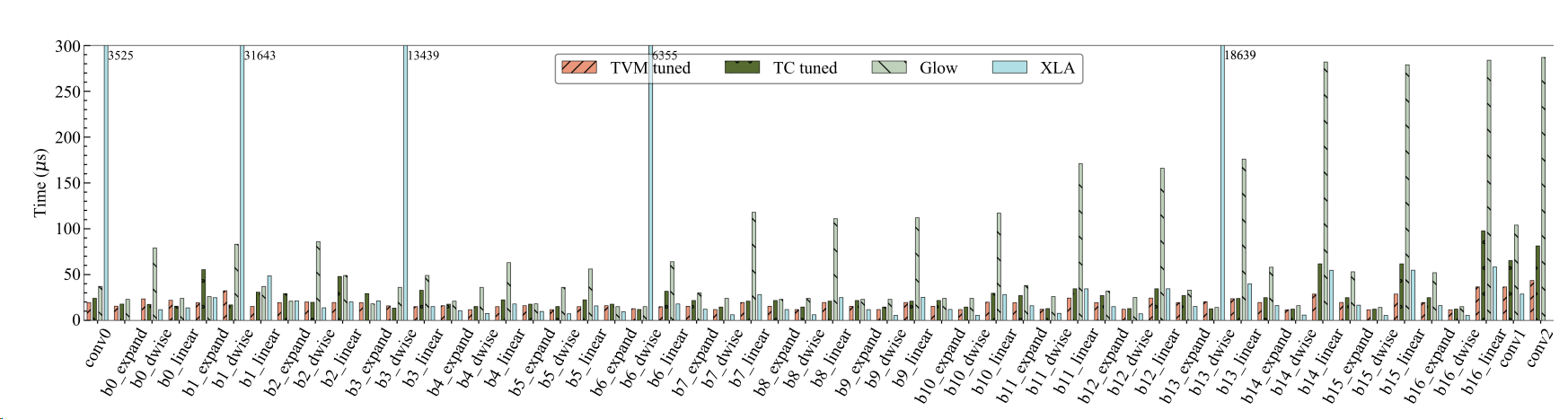 深度学习编译器对比：The Deep Learning Compiler A Comprehensive Survey