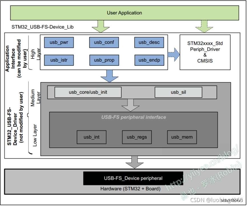 图3 USB库代码结构