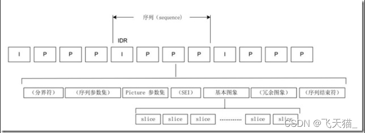 一个完整序列图像细分到slice