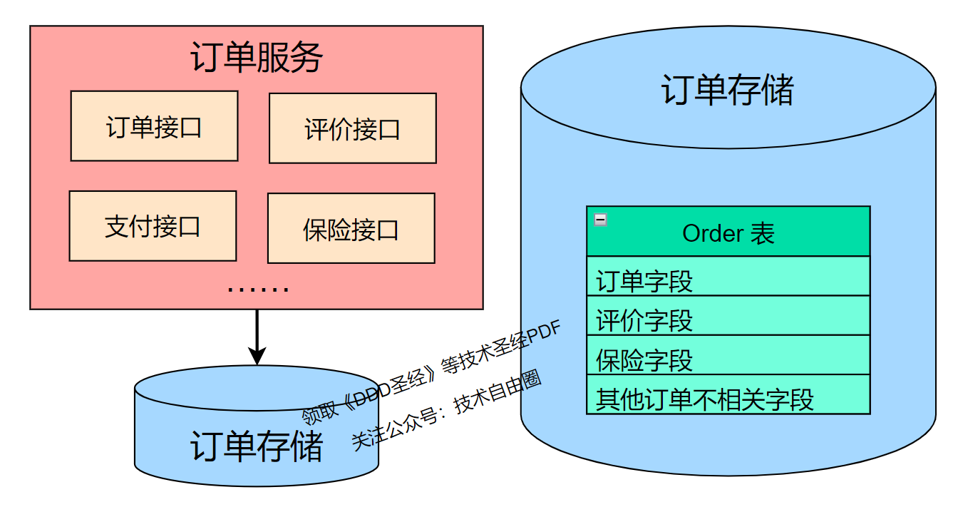 服务耦合示意图