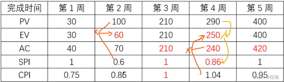 系统集成项目管理工程师下午真题 计算题 及考点 汇总（更新中。。。）