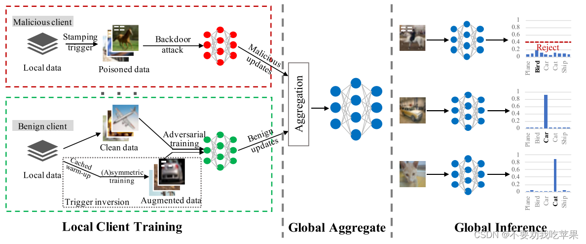 【联邦学习-后门攻击论文】FLIP: A PROVABLE DEFENSE FRAMEWORK FOR BACKDOOR MITIGATION ...