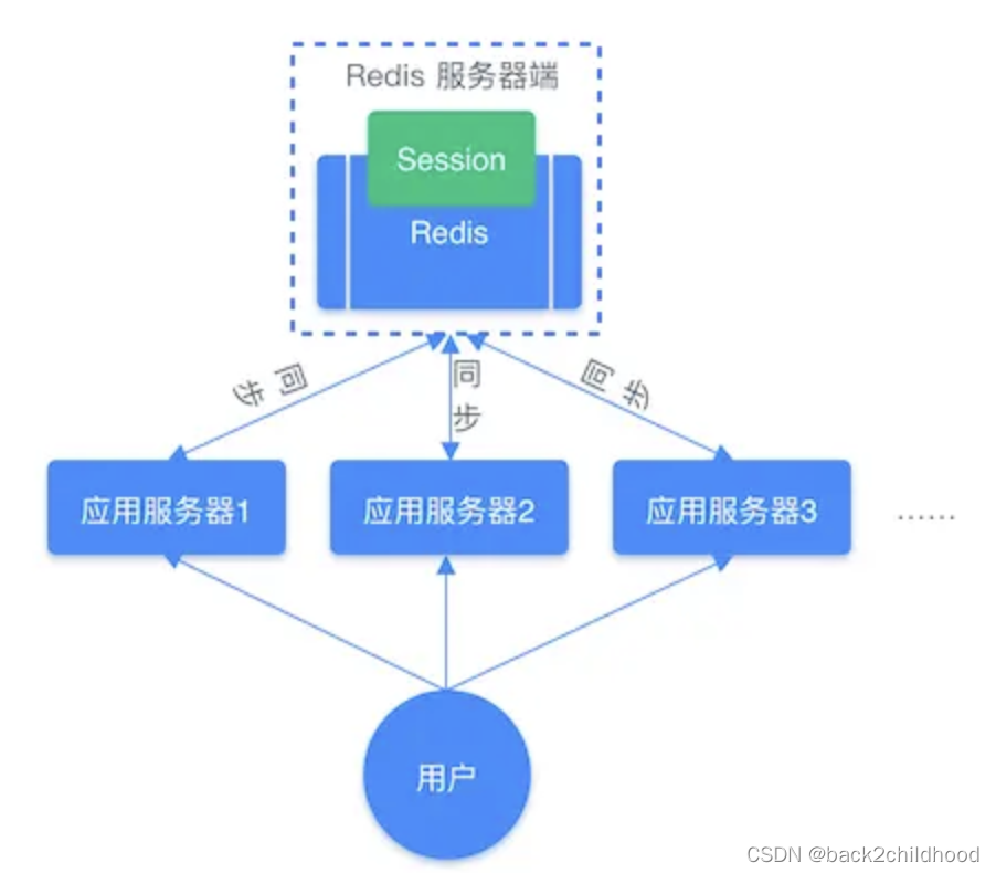 分布式系统使用一个redis存储session