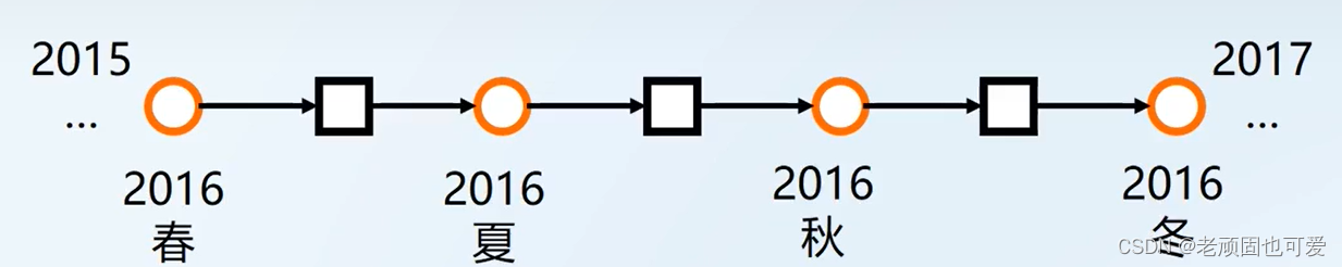 Petri网-2、有向网
