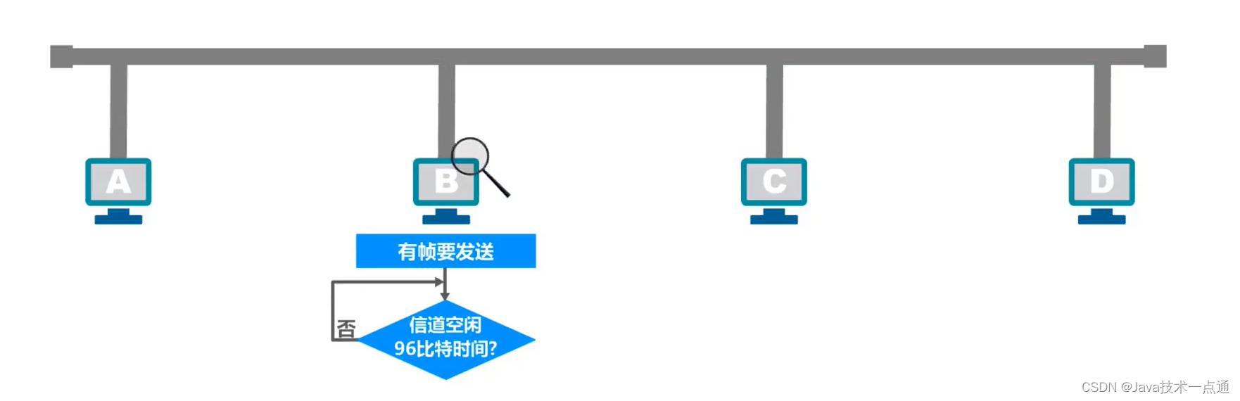 [外链图片转存失败,源站可能有防盗链机制,建议将图片保存下来直接上传(img-MqZMltC1-1676007338333)(计算机网络第三章（数据链路层）.assets/image-20201013215530979.png)]