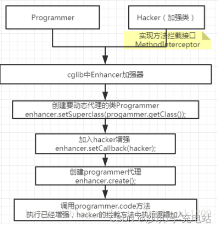 JDK、CGLib、Javassist实现动态代理