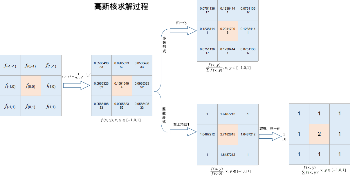 高斯核求解过程