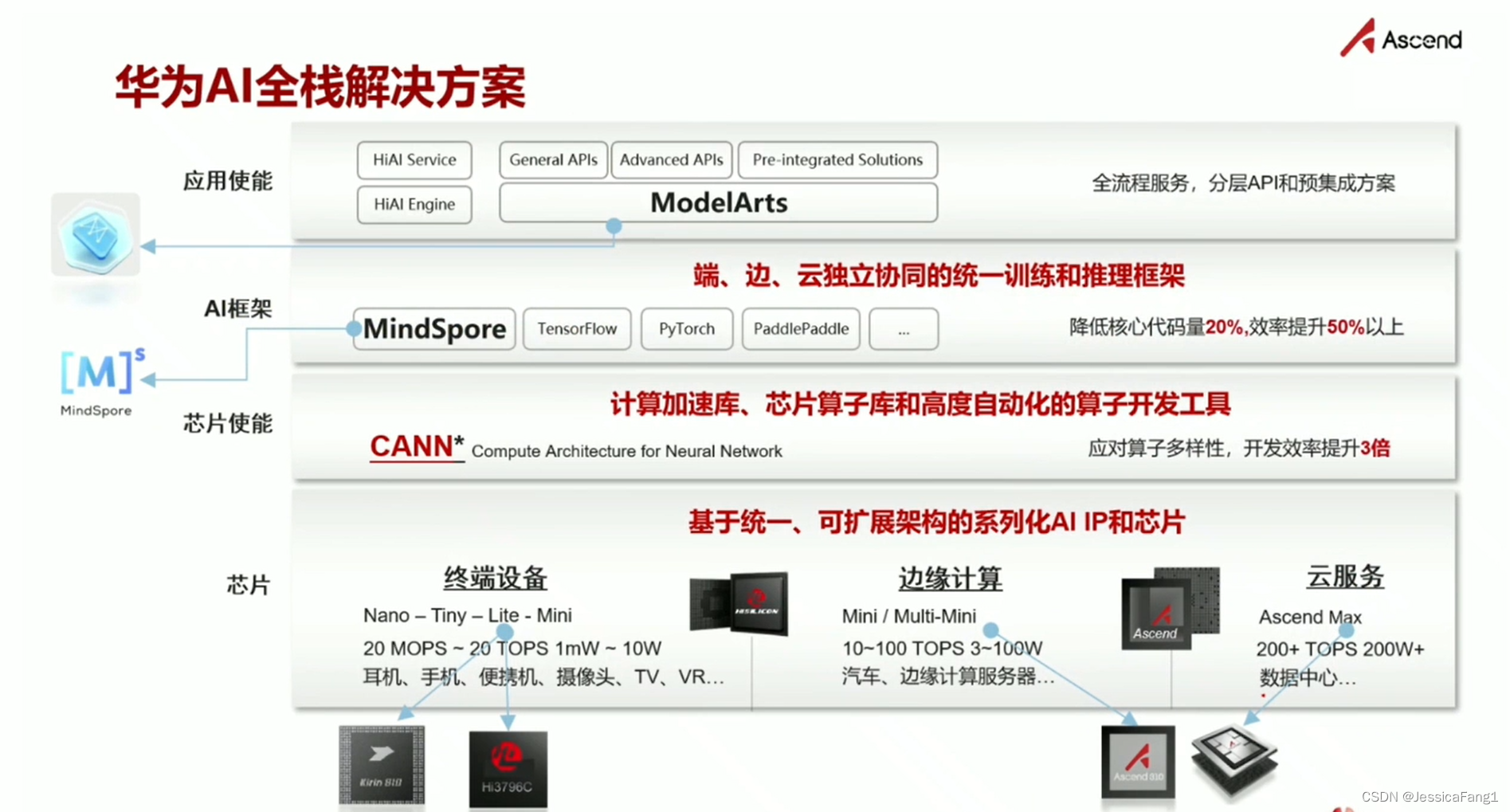 华为全栈AI解决方案