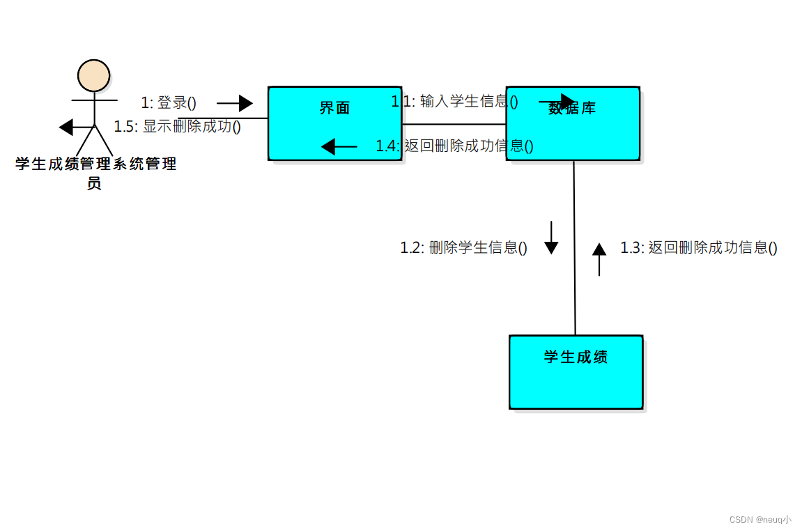ea创建的学生成绩管理系统的类图用例图活动图顺序图组件图通信图等
