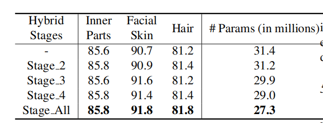 RoI Tanh-polar Transformer Network for Face Parsing in the Wild野外人脸解析的RoI(感兴趣区域) Tanh-polar Transf