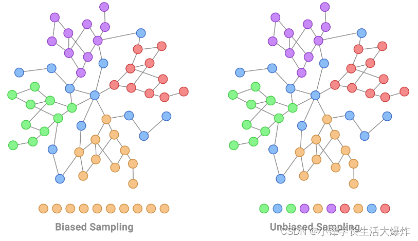 局部训练数据是图结构数据中典型的非IID偏差。这显示在左图中，通过获取一个橙色节点并扩展到它周围的节点。相反，用于标记的节点的 IID 训练样本将均匀分布，如右侧的采样过程所示。