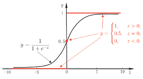 数学表达式: 从恐惧到单挑 (10. Logistic 回归)