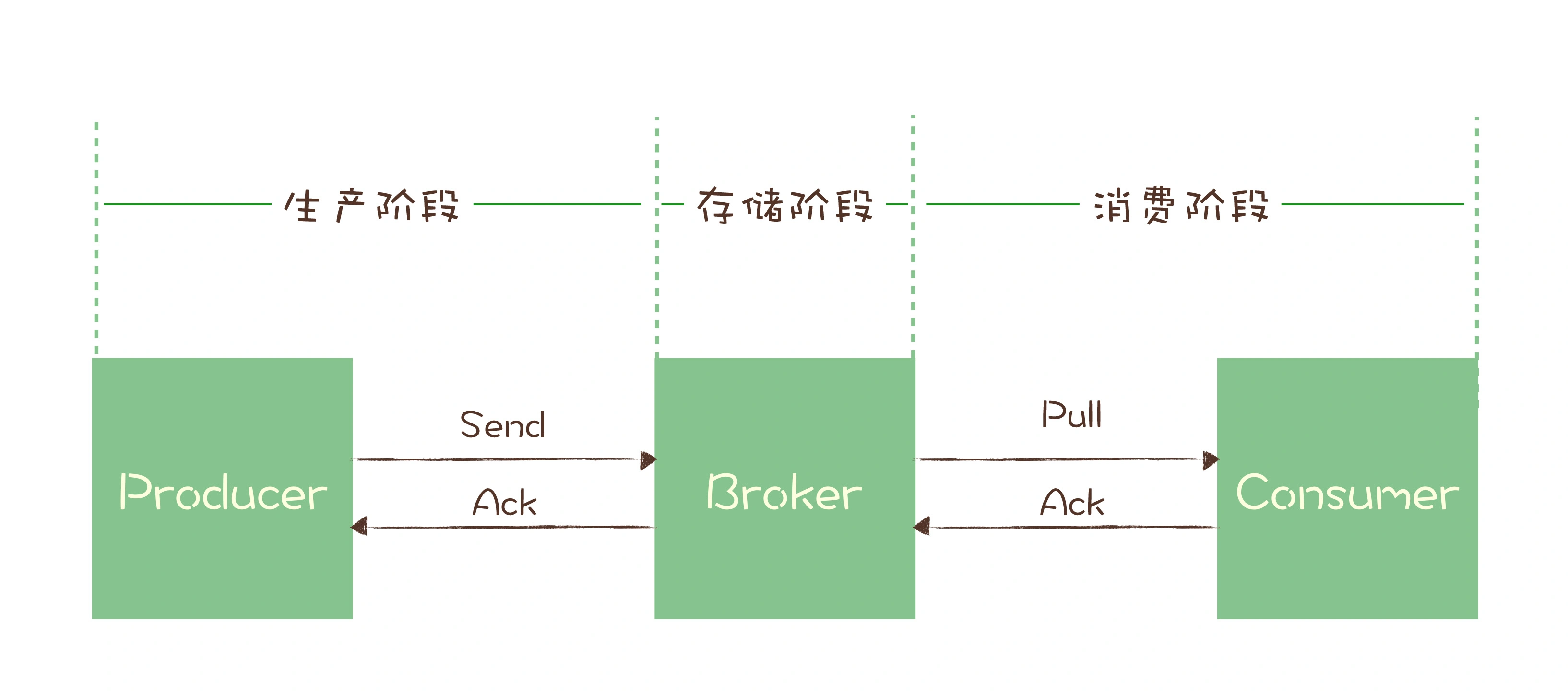 消息队列常见问题总结