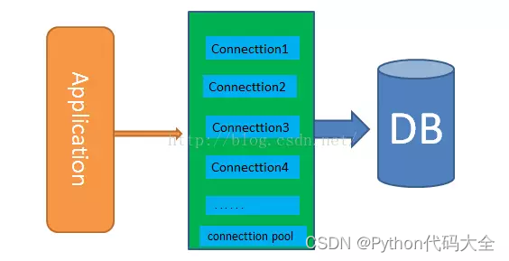 Python操作数据库及Python实现mysql数据库连接池源代码