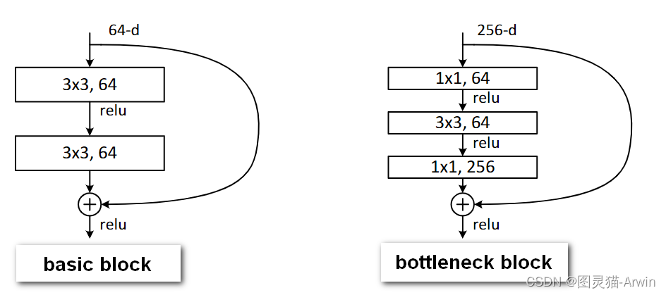 model configurations