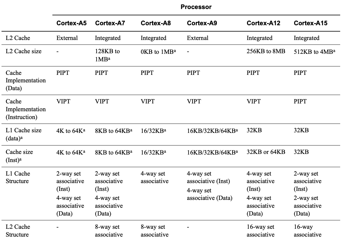 （图片：ARM® Cortex™-A Series Programmer’s Guide）