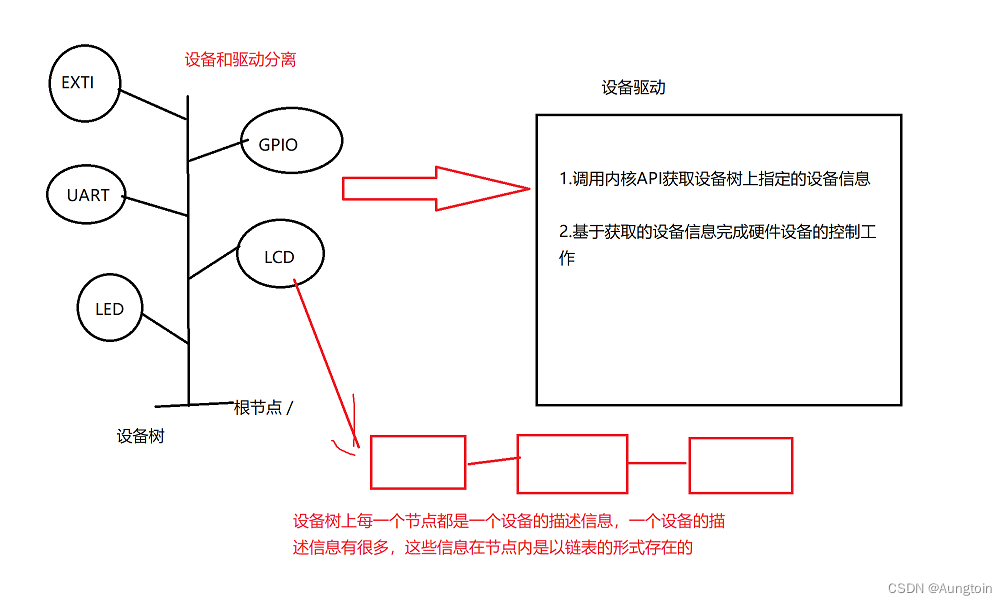 设备树总结