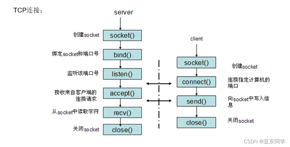 TCP