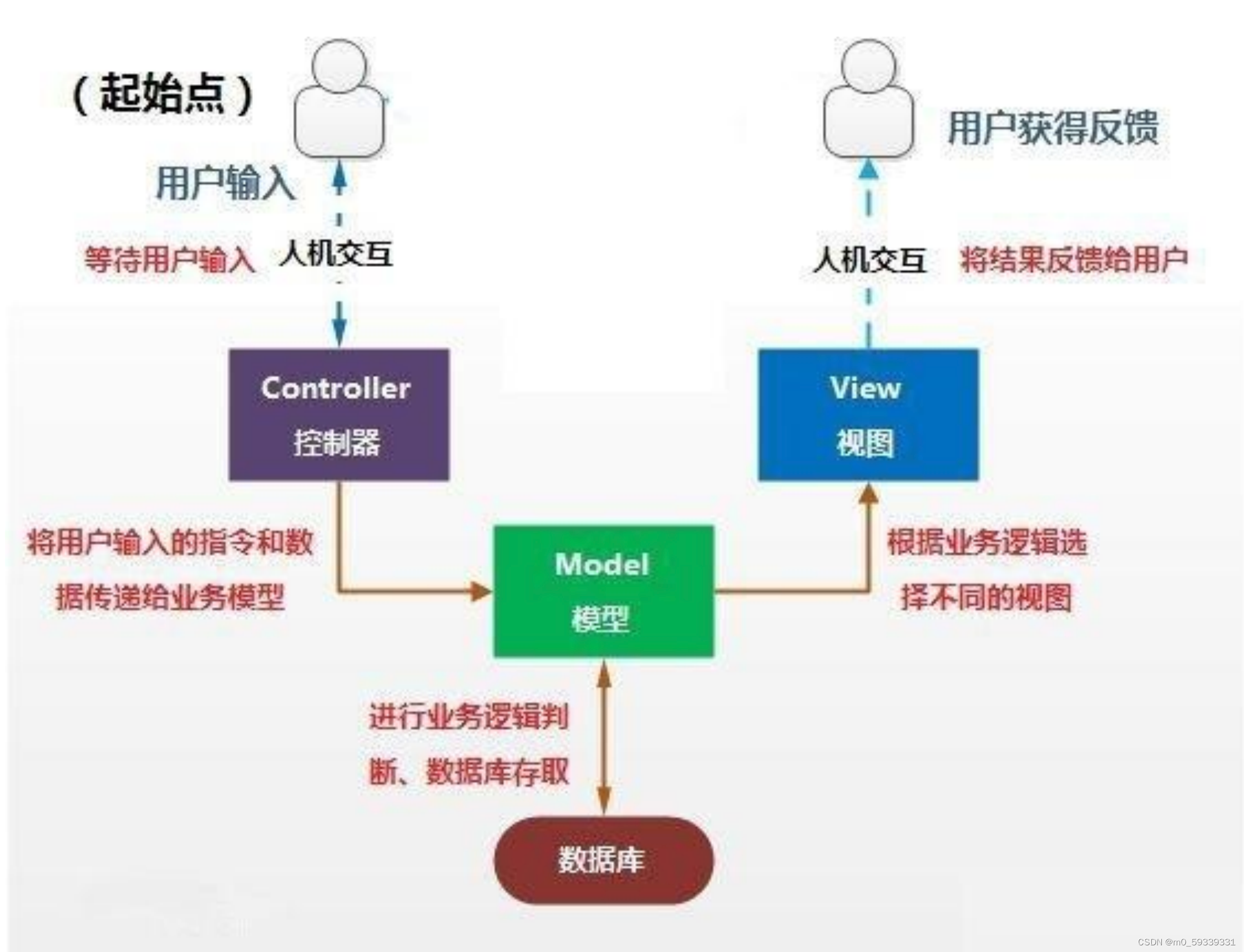 MVC设计模式-CSDN博客