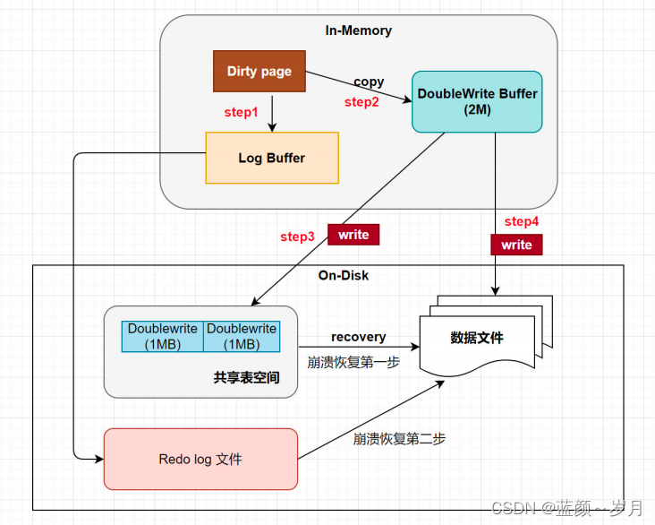 InnoDB 磁盘结构之数据字典和双写缓冲区