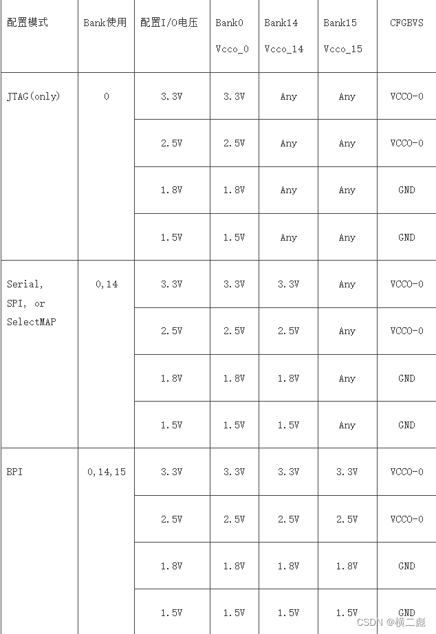 XILINX FPGA CFGBVS CSDN xilinx-fpga-cfgbvs-csdn