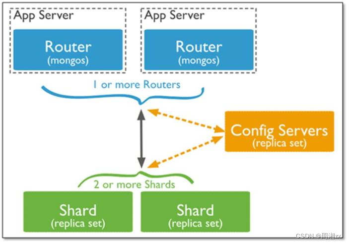 MongoDB 简介