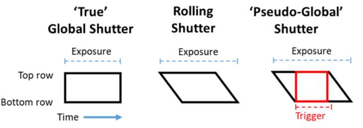 Camera和Image sensor技术基础笔记(2) -- Sensor的快门:全局快门(global shutter)和卷帘快门(rolling shutter)