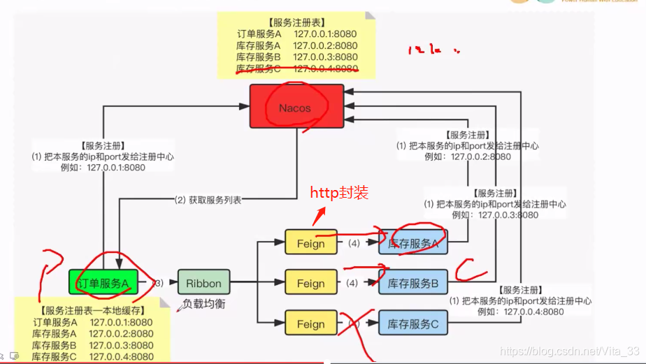 基于Feign+Ribbon+Nacos的服务调用