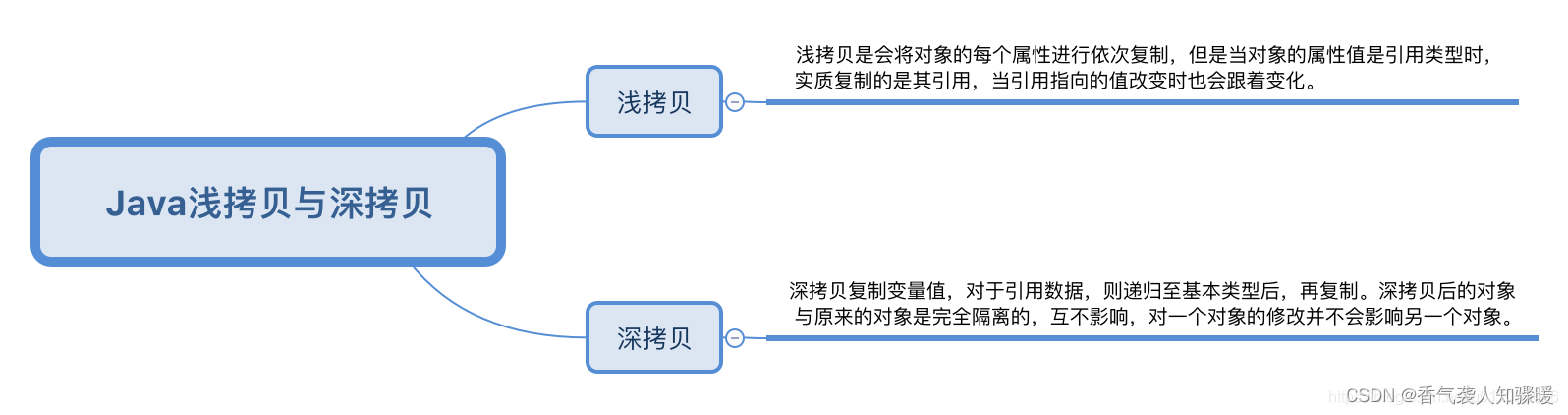 java 如何实现深拷贝