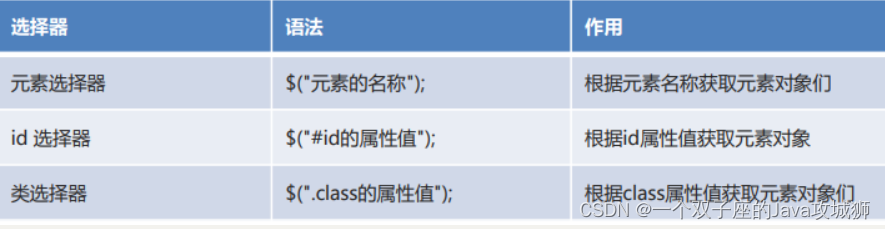 [外链图片转存失败,源站可能有防盗链机制,建议将图片保存下来直接上传(img-B8L4YXSu-1692509599139)(.\img\基本选择器.png)]