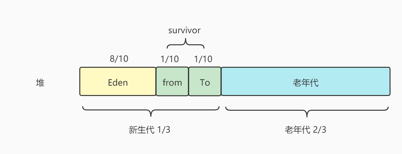 JVM堆