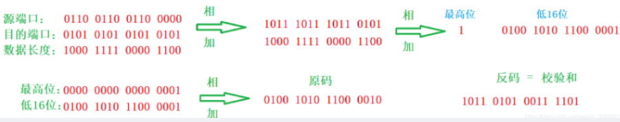 Linux网络协议之UDP协议(传输层)