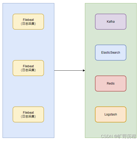 Filebeat技术栈总结