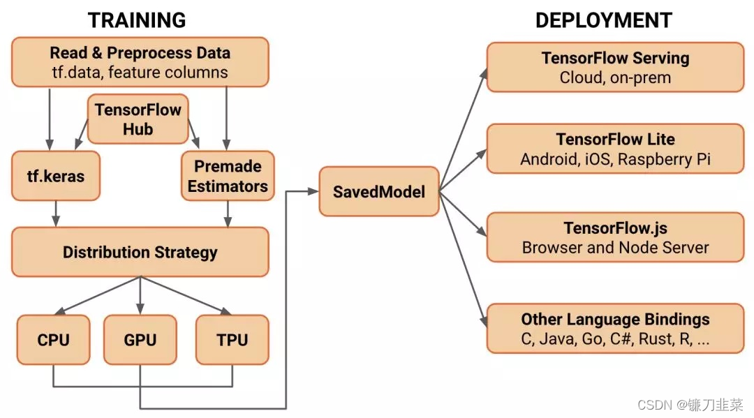 【Tensorflow】TensorFlow2.0基础知识讲解-CSDN博客