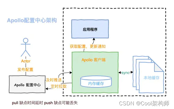 【架构师】零基础到精通——路由发现体系