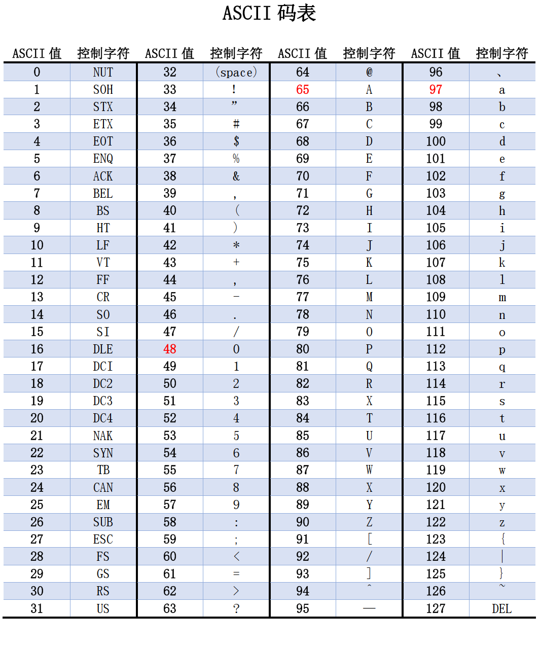 ASCII码表