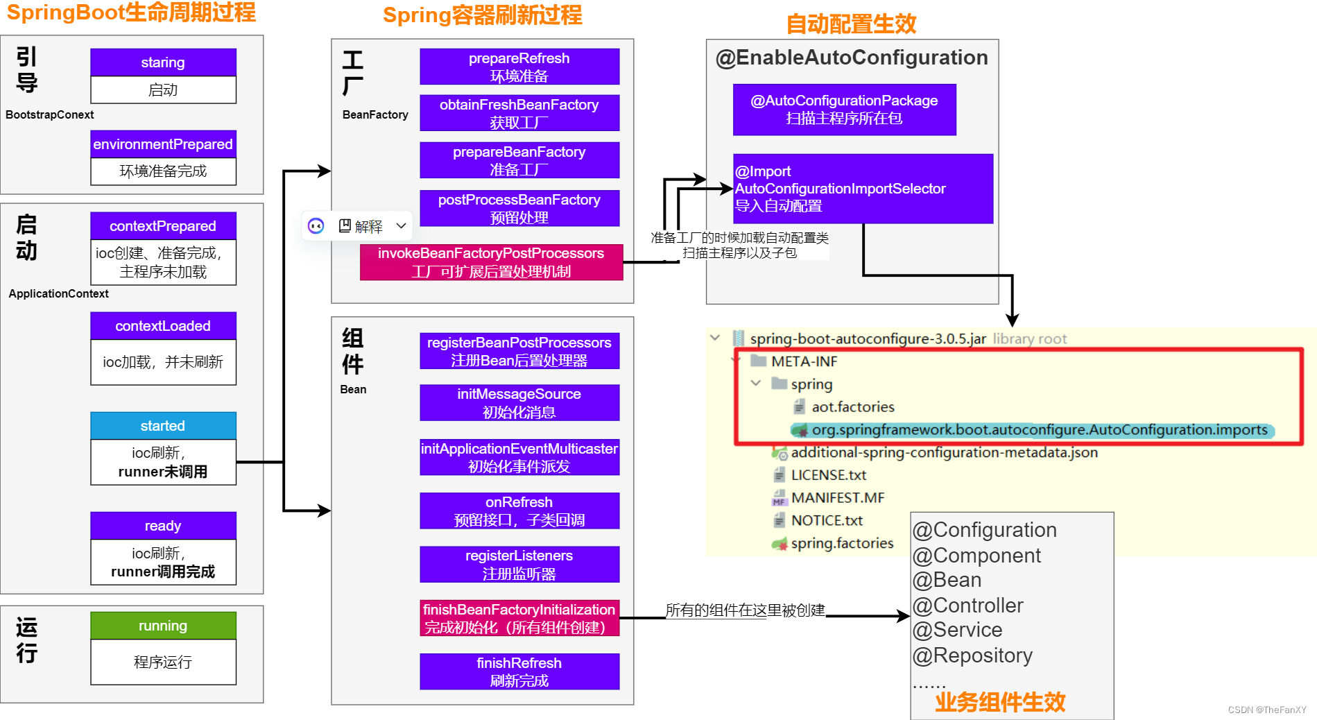 SpringBoot3【⑤ 核心原理】