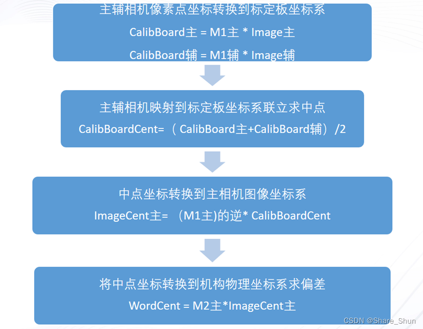 坐标转换流程图