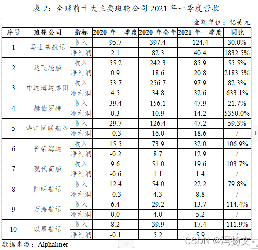 Table 2: The revenue of the world's top ten major liner companies in the first quarter of 2021 Unit: US$100 million Serial number Liner company indicators in the first quarter of 2020, the whole year of 2021, the first quarter of 2021 year-on-year 1 Maersk Line revenue 95.7 397.4 124.4 30.0% Net profit 2.1 82.3 40.4 1832.5%2 CMA CGM revenue 55.2 242.3 85.9 55.5% Net profit 0.9 18.6 20.8 2183.5%3 COSCO SHIPPING Group revenue 53.7 256.7 97.9 82.3% Net profit 4.5 34.8 32.6 633.1%4 Hapag-Lloyd Revenue 39.4 156.1 47.9 21.7% Net Profit 0.3 10.9 14.2 5350.0%5 Ocean Network Shipping revenue 29.7 126.4 47.2 59.3% Net profit -0.3 16.0 18.6 /6 Evergreen Marine revenue 15.5 73.9 32.0 106.9% Net profit -0.2 8.7 12.9 /7 HMM revenue 9.6 51.0 19.6 103.7 % Net Profit -0.6 1.1 1.4 /8 Yang Ming Shipping Revenue 12.4 54.0 22.2 79.8% Net Profit -0.3 4.3 8.8 /9 Wanhai Shipping Revenue 6.4 29.2 13.7 114.4% Net Profit 0.0 4.0 5.2 /10 Zim Shipping Revenue 8.2 39.9 17.4 111.9 % Net Profit -0.1 5.2 5.9 / Data source: Alphaliner