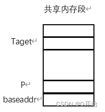 在共享内存段中使用指针