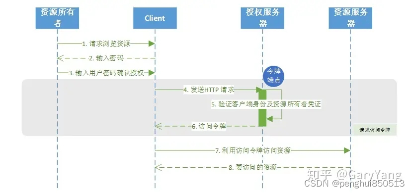 图3.3 资源所有者密码凭据授权流程