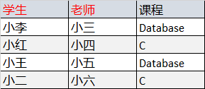 [ 数据库原理 ] 数据库范式概念：1NF、2NF、3NF、BCNF详解及其应用总结