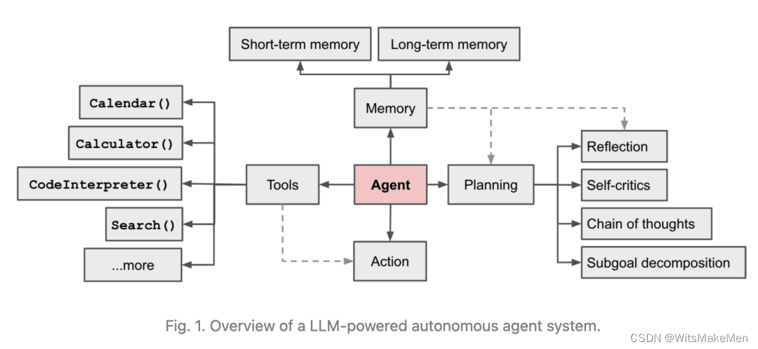 图片Agent具备显著的自主性：规划、行动、使用工具