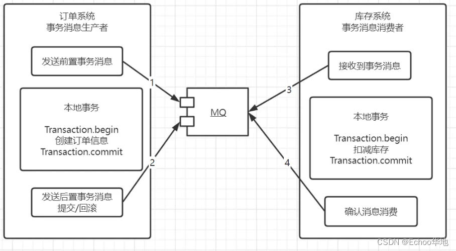 MQ消息中间件常见题及解决办法