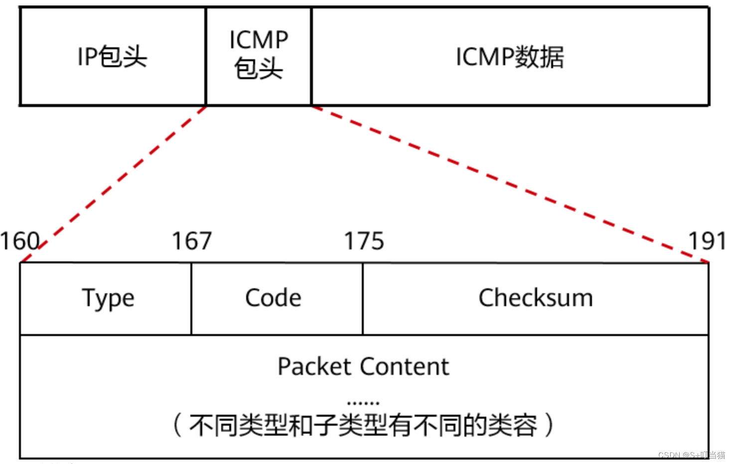 ICMP数据包解析/自用笔记分享_icmp包-CSDN博客