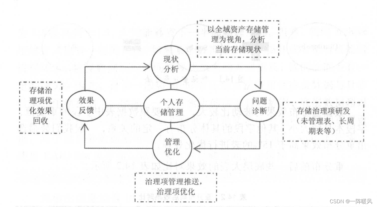 【大数据之路】数据管理篇 《三》存储和成本管理 【搬运小结】