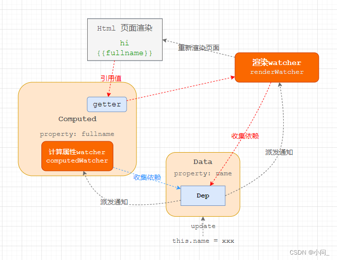 vue 计算属性computed 响应式流程图