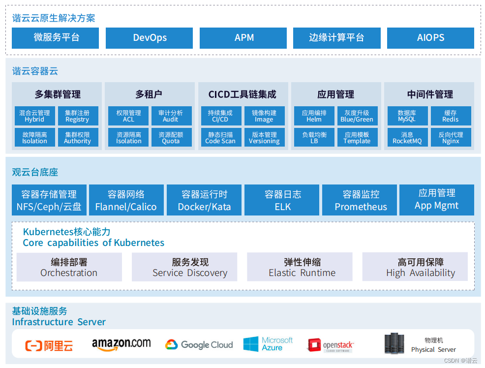 基于容器管理+全链路监控平台，为某综合性证券公司业务加速