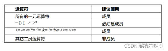 C++中类的静态成员、存储、this、友元和运算符重载